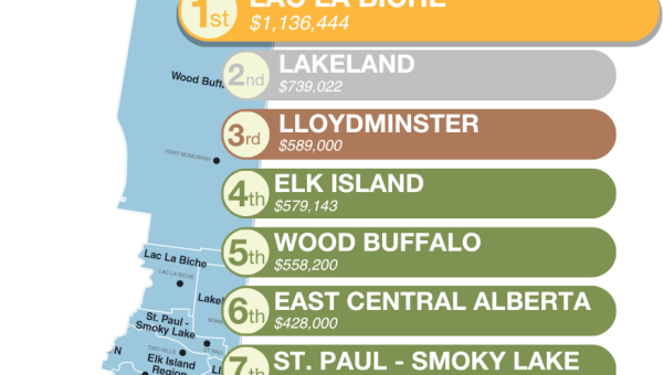 Leading the Way: CF Lac La Biche Ranks 1st in Total Lending Across Northeast Alberta